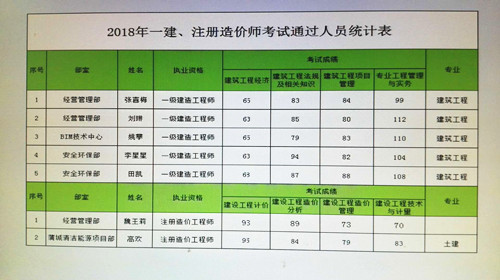 乐虎建设天工公司一级建造师考试传捷报